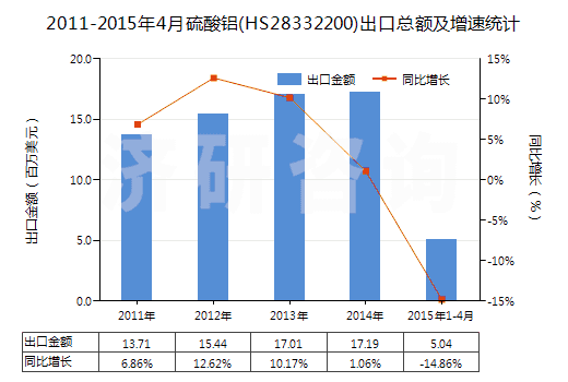 2011-2015年4月硫酸鋁(HS28332200)出口總額及增速統(tǒng)計(jì)